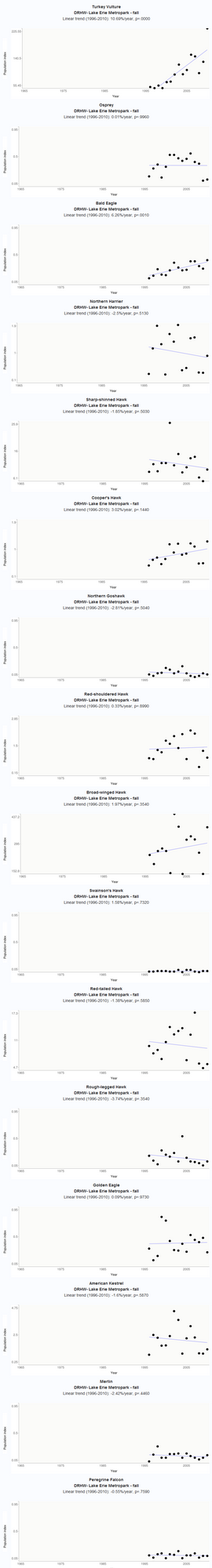 Migration trend analysis graphs